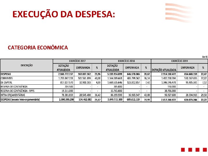 EXECUÇÃO DA DESPESA: CATEGORIA ECONÔMICA 