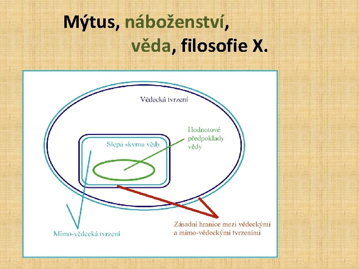 Mýtus, náboženství, věda, filosofie X. 