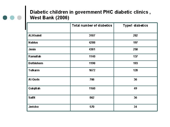 Diabetic children in government PHC diabetic clinics , West Bank (2006) Total number of