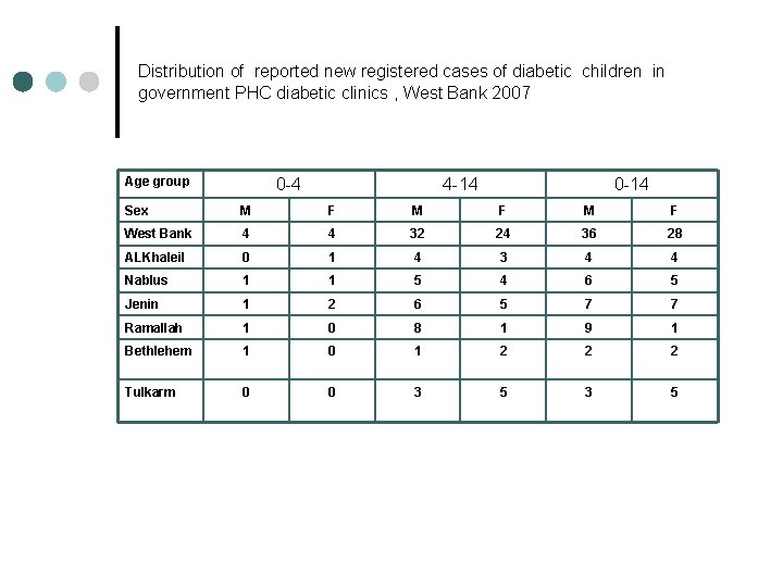 Distribution of reported new registered cases of diabetic children in government PHC diabetic clinics