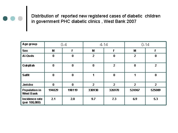 Distribution of reported new registered cases of diabetic children in government PHC diabetic clinics