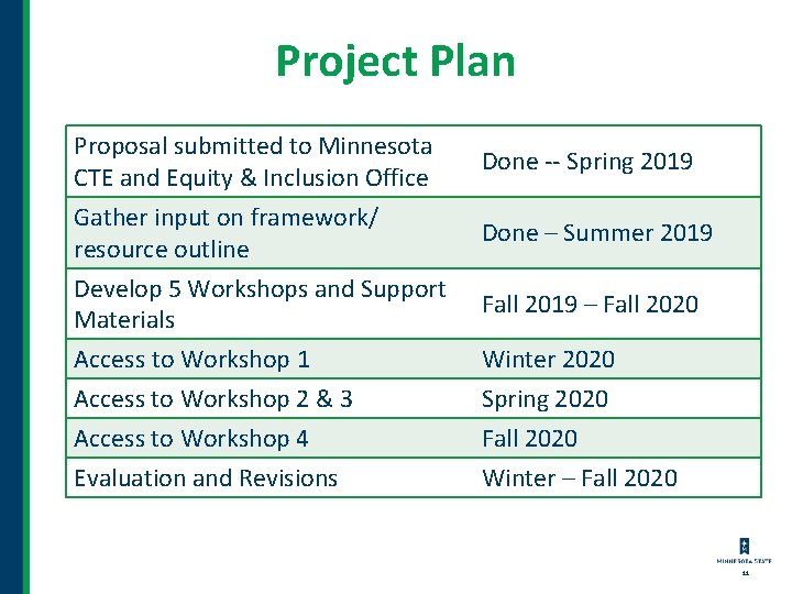 Project Plan Proposal submitted to Minnesota CTE and Equity & Inclusion Office Gather input Project Plan Proposal submitted to Minnesota CTE and Equity & Inclusion Office Gather input