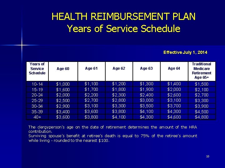 HEALTH REIMBURSEMENT PLAN Years of Service Schedule Effective July 1, 2014 Years of Service