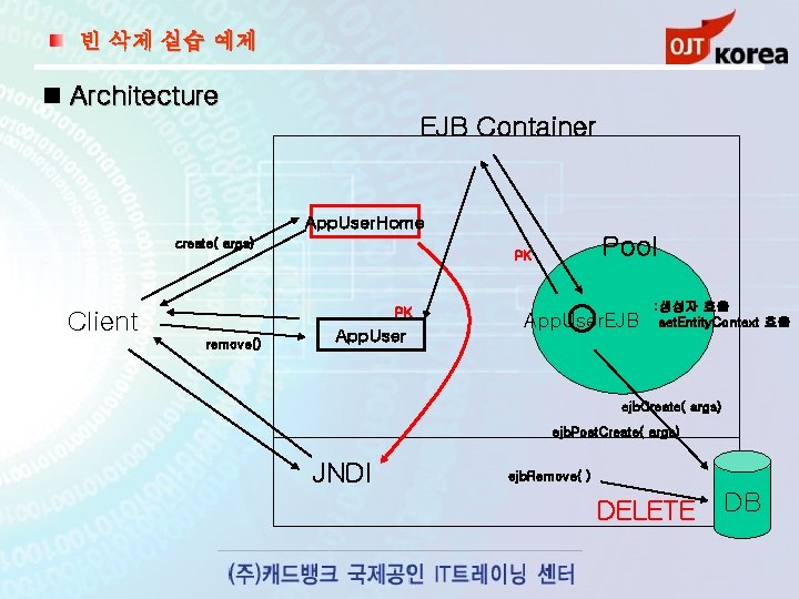 빈 삭제 실습 예제 Architecture EJB Container App. User. Home create( args) PK Client