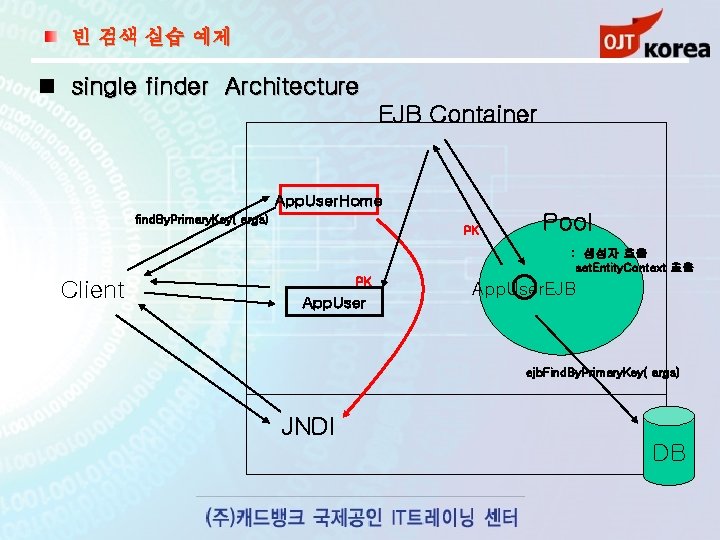 빈 검색 실습 예제 single finder Architecture EJB Container App. User. Home find. By.