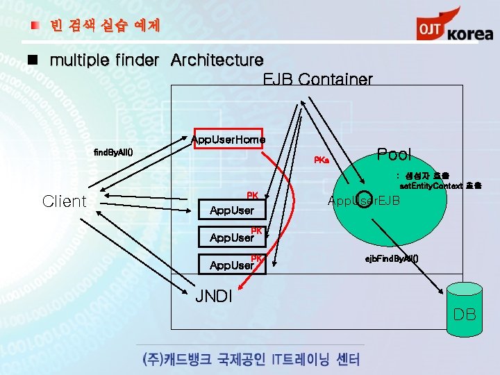 빈 검색 실습 예제 multiple finder Architecture EJB Container App. User. Home find. By.