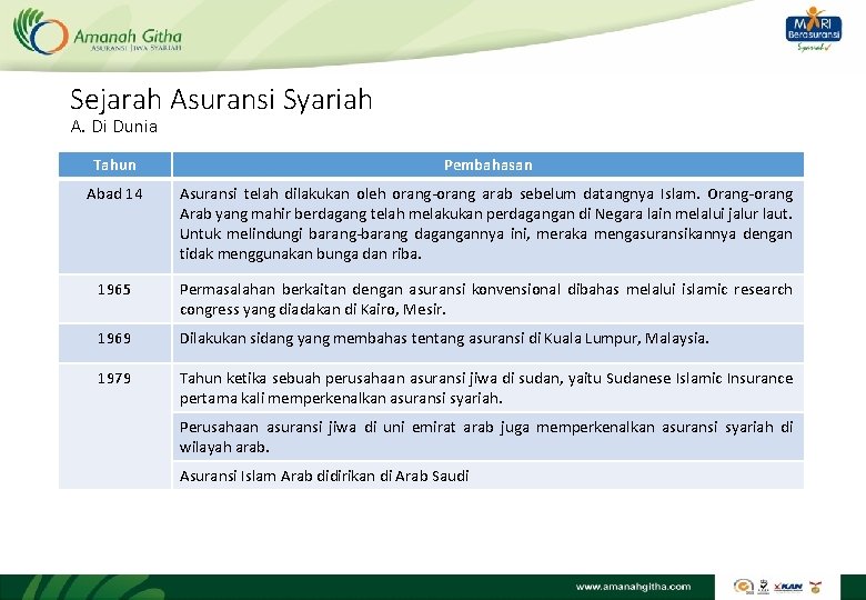 Sejarah Asuransi Syariah A. Di Dunia Tahun Pembahasan Abad 14 Asuransi telah dilakukan oleh