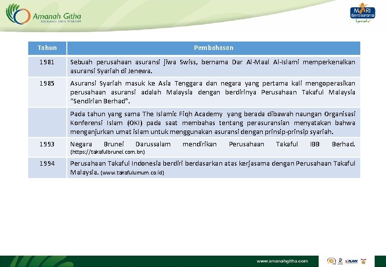 Tahun Pembahasan 1981 Sebuah perusahaan asuransi jiwa Swiss, bernama Dar Al-Maal Al-Islami memperkenalkan asuransi