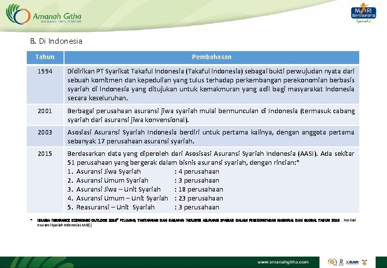 B. Di Indonesia Tahun Pembahasan 1994 Didirikan PT Syarikat Takaful lndonesia (Takaful lndonesia) sebagai