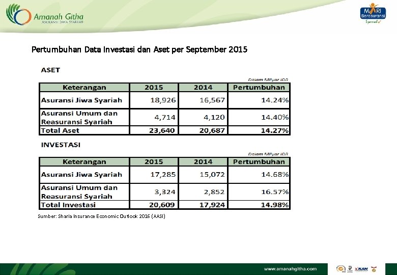 Pertumbuhan Data Investasi dan Aset per September 2015 Sumber: Sharia Insurance Economic Outlook 2016