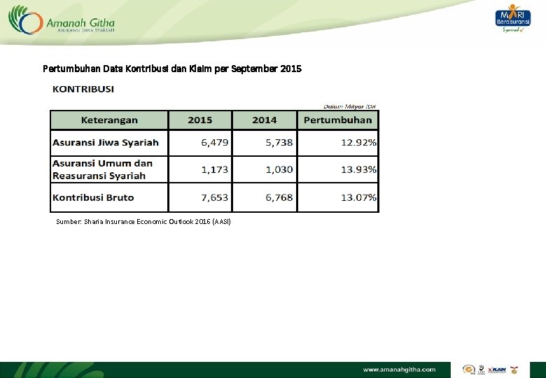 Pertumbuhan Data Kontribusi dan Klaim per September 2015 Sumber: Sharia Insurance Economic Outlook 2016