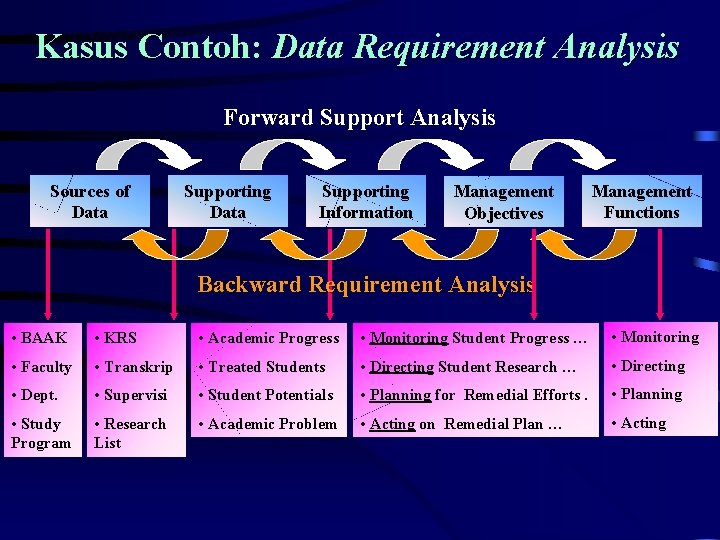 Kasus Contoh: Data Requirement Analysis Forward Support Analysis Sources of Data Supporting Information Management