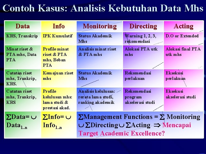 Contoh Kasus: Analisis Kebutuhan Data Mhs Data Info KRS, Transkrip IPK Kumulatif Status Akademik