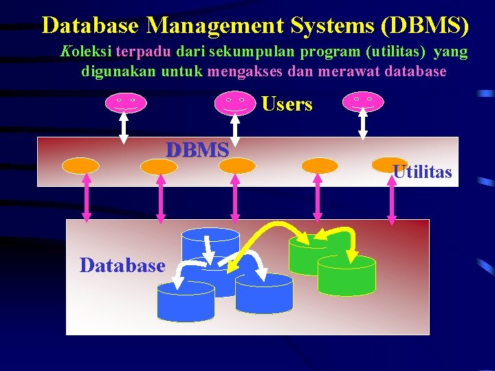 Database Management Systems (DBMS) Koleksi terpadu dari sekumpulan program (utilitas) yang digunakan untuk mengakses