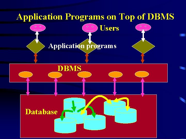 Application Programs on Top of DBMS Users Application programs DBMS Database 