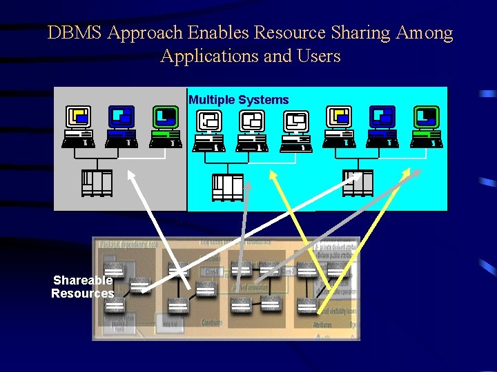DBMS Approach Enables Resource Sharing Among Applications and Users Multiple Systems Shareable Resources 