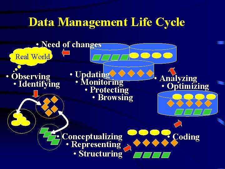 Data Management Life Cycle • Need of changes Real World • Observing • Identifying