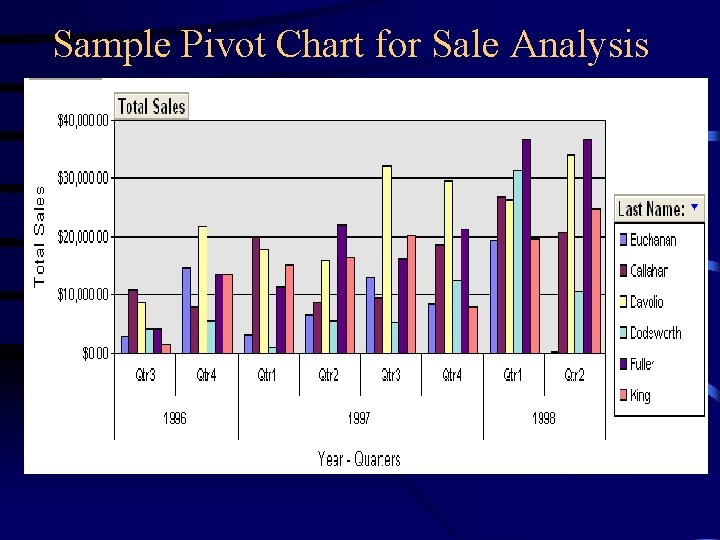 Sample Pivot Chart for Sale Analysis 