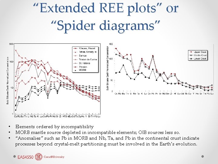 “Extended REE plots” or “Spider diagrams” • • • Elements ordered by incompatibility MORB