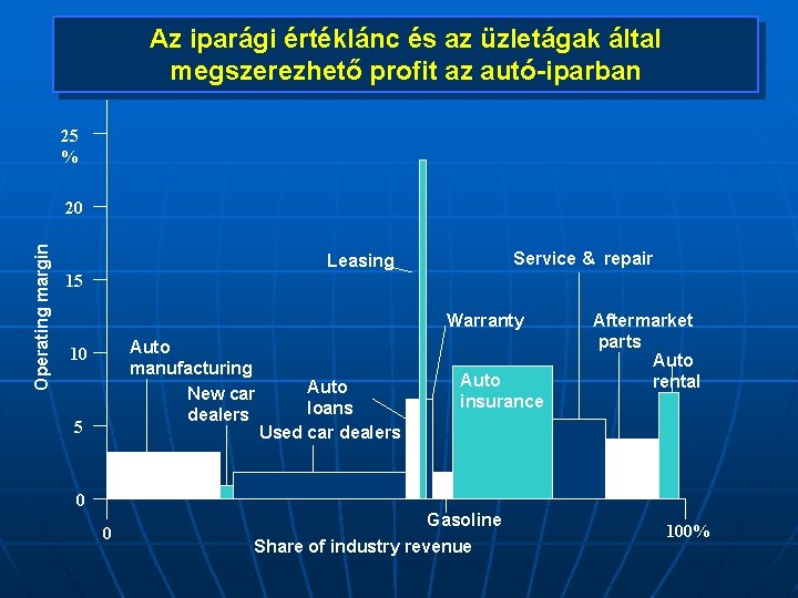 Az iparági értéklánc és az üzletágak által megszerezhető profit az autó-iparban 25 % Operating Az iparági értéklánc és az üzletágak által megszerezhető profit az autó-iparban 25 % Operating