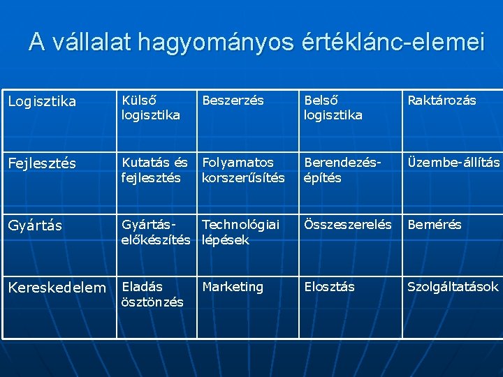 A vállalat hagyományos értéklánc-elemei Logisztika Külső logisztika Beszerzés Belső logisztika Raktározás Fejlesztés Kutatás és A vállalat hagyományos értéklánc-elemei Logisztika Külső logisztika Beszerzés Belső logisztika Raktározás Fejlesztés Kutatás és