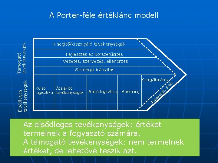 Kisegítő/kiszolgáló tevékenységek Fejlesztés és korszerűsítés Vezetés, szervezés, ellenőrzés Stratégai irányítás Marketing ot t Belső Kisegítő/kiszolgáló tevékenységek Fejlesztés és korszerűsítés Vezetés, szervezés, ellenőrzés Stratégai irányítás Marketing ot t Belső