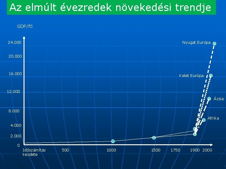 Az elmúlt évezredek növekedési trendje GDP/fő 24. 000 Nyugat Európa 20. 000 16. 000 Az elmúlt évezredek növekedési trendje GDP/fő 24. 000 Nyugat Európa 20. 000 16. 000