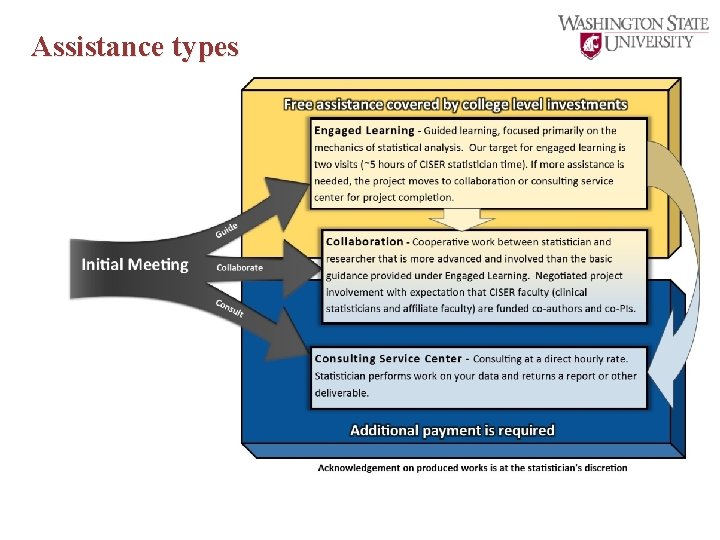 Assistance types 