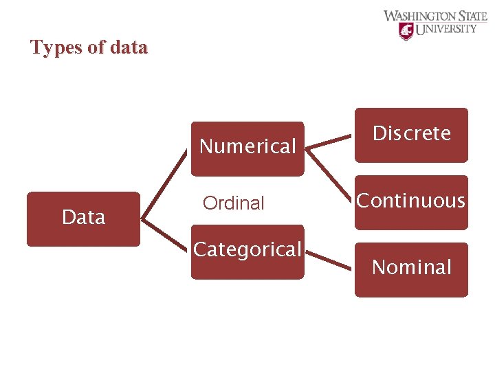 Types of data Numerical Data Ordinal Categorical Discrete Continuous Nominal 