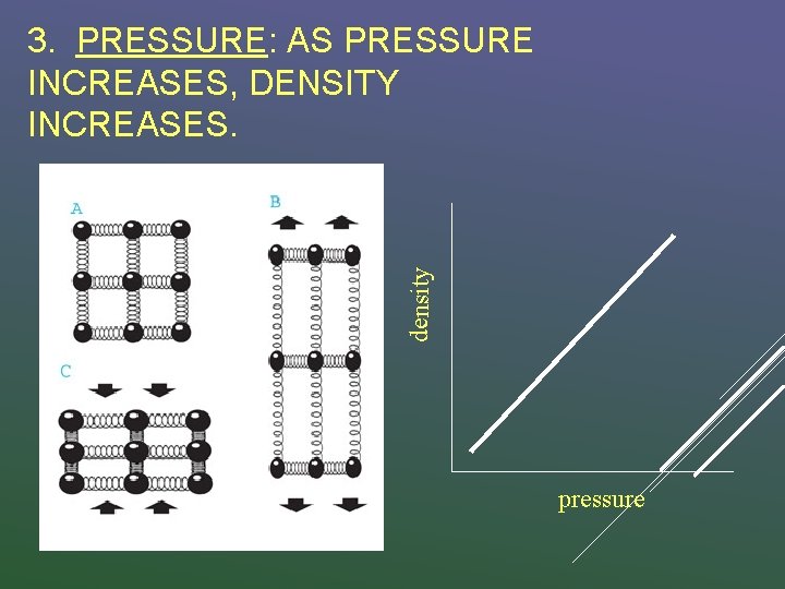 density 3. PRESSURE: AS PRESSURE INCREASES, DENSITY INCREASES. pressure 