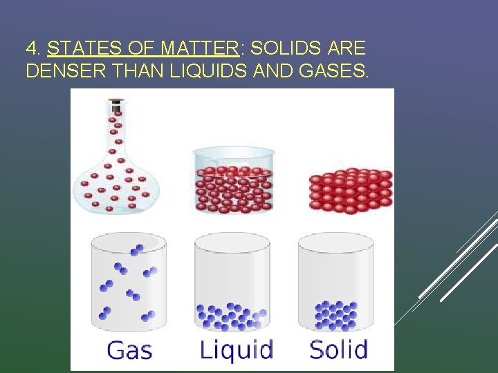 4. STATES OF MATTER: SOLIDS ARE DENSER THAN LIQUIDS AND GASES. 