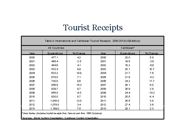 Tourist Receipts Table 4: International and Caribbean Tourist Receipts: 2000 -2013(US$ billions) All Countries