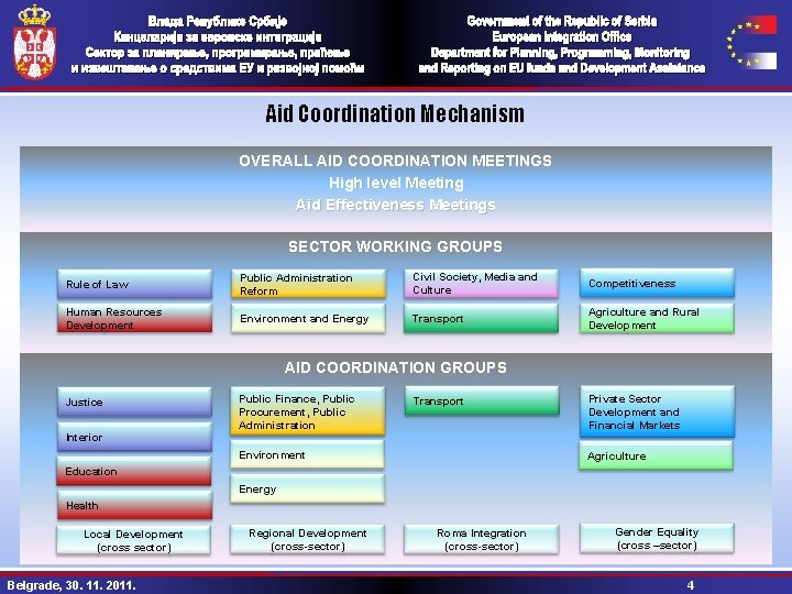 Aid Coordination Mechanism OVERALL AID COORDINATION MEETINGS High level Meeting Aid Effectiveness Meetings SECTOR