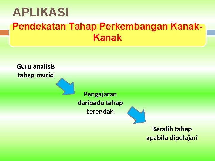 APLIKASI Pendekatan Tahap Perkembangan Kanak Guru analisis tahap murid Pengajaran daripada tahap terendah Beralih