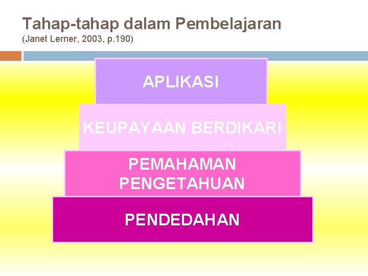 Tahap-tahap dalam Pembelajaran (Janet Lerner, 2003, p. 190) APLIKASI KEUPAYAAN BERDIKARI PEMAHAMAN PENGETAHUAN PENDEDAHAN