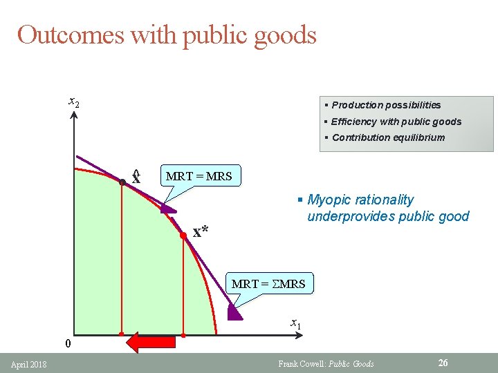 Outcomes with public goods x 2 § Production possibilities § Efficiency with public goods