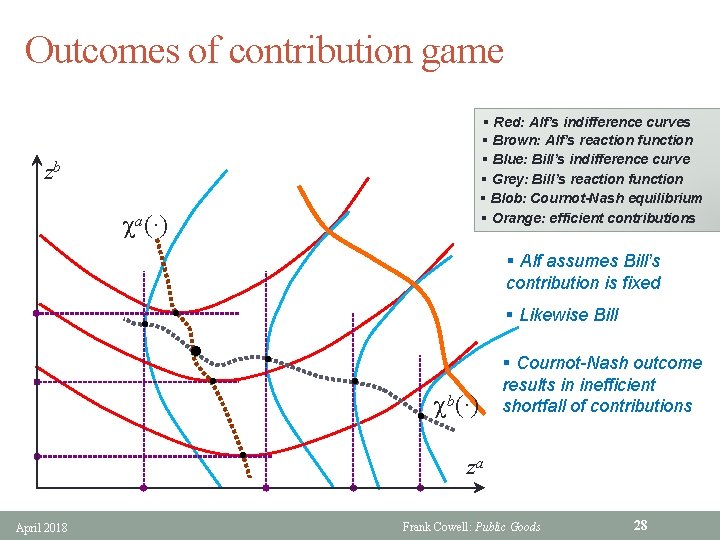 Outcomes of contribution game § Red: Alf’s indifference curves § Brown: Alf’s reaction function