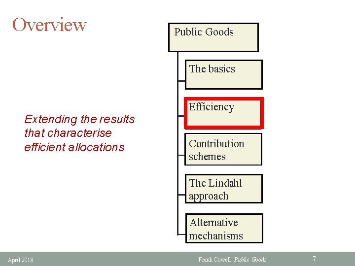 Overview Public Goods The basics Extending the results that characterise efficient allocations Efficiency Contribution
