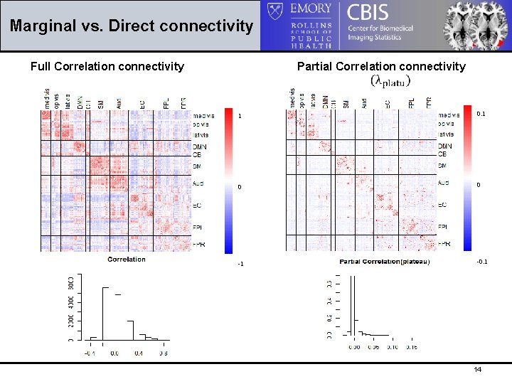 Marginal vs. Direct connectivity Full Correlation connectivity Partial Correlation connectivity 1 0 0 -1
