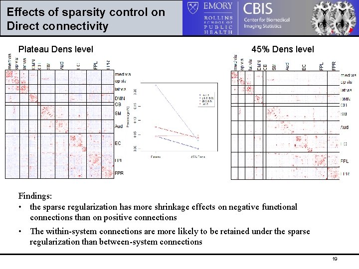 Effects of sparsity control on Direct connectivity Plateau Dens level 45% Dens level Findings: