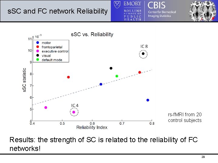 s. SC and FC network Reliability rs-f. MRI from 20 control subjects Results: the