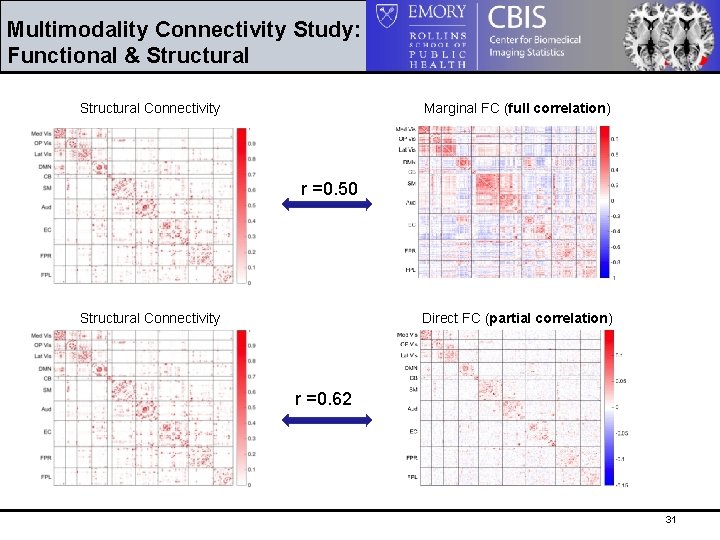 Multimodality Connectivity Study: Functional & Structural Connectivity Marginal FC (full correlation) r =0. 50