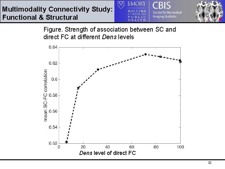 Multimodality Connectivity Study: Functional & Structural Figure. Strength of association between SC and direct
