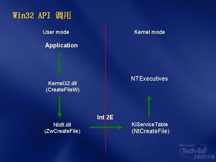 Win 32 API 调用 Kernel mode User mode Application NTExecutives Kernel 32. dll (Create.