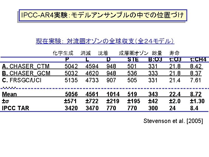 IPCC-AR 4実験:モデルアンサンブルの中での位置づけ 現在実験: 対流圏オゾンの全球収支(全24モデル) 化学生成 A. CHASER_CTM B. CHASER_GCM C. FRSGC/UCI ・・・・・ Mean ±σ IPCC-AR 4実験:モデルアンサンブルの中での位置づけ 現在実験: 対流圏オゾンの全球収支(全24モデル) 化学生成 A. CHASER_CTM B. CHASER_GCM C. FRSGC/UCI ・・・・・ Mean ±σ