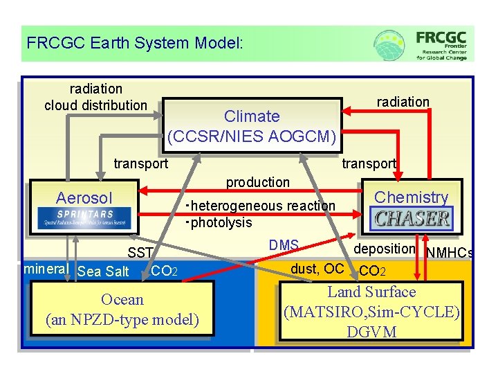 FRCGC Earth System Model: radiation cloud distribution Climate (CCSR/NIES AOGCM) transport Aerosol (SPRI radiation FRCGC Earth System Model: radiation cloud distribution Climate (CCSR/NIES AOGCM) transport Aerosol (SPRI radiation
