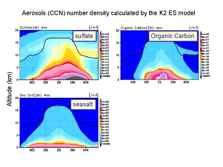 Aerosols (CCN) number density calculated by the K 2 ES model Altitude (km) sulfate Aerosols (CCN) number density calculated by the K 2 ES model Altitude (km) sulfate