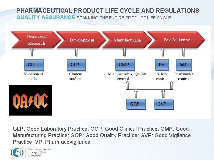 PHARMACEUTICAL PRODUCT LIFE CYCLE AND REGULATIONS QUALITY ASSURANCE SPANNING THE ENTIRE PRODUCT LIFE CYCLE