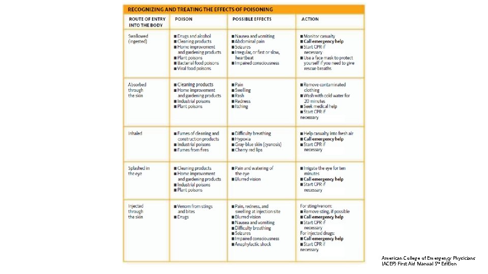 American College of Emergency Physicians 24 (ACEP) First Aid Manual 5 th Edition 