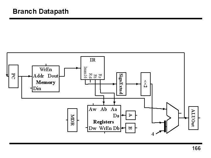 Branch Datapath IR ALUOut A MDR B Aw Ab Aa Da Registers Dw Wr.